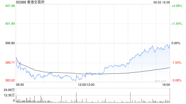 高盛：重申香港交易所“买入”评级 目标价升至455港元