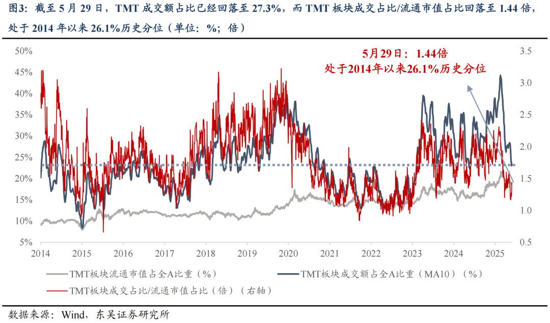 东吴证券:6月或是新一轮东升西落交易的起点 关注AI大模型、人形机器人等