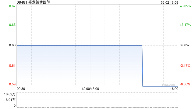 盛龙锦秀国际5月30日斥资624.25万港元回购1026万股