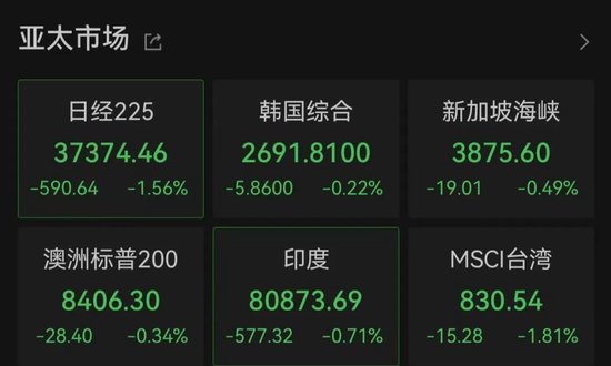 亚太市场全线下跌，港股调整，连连数字大涨超60%
