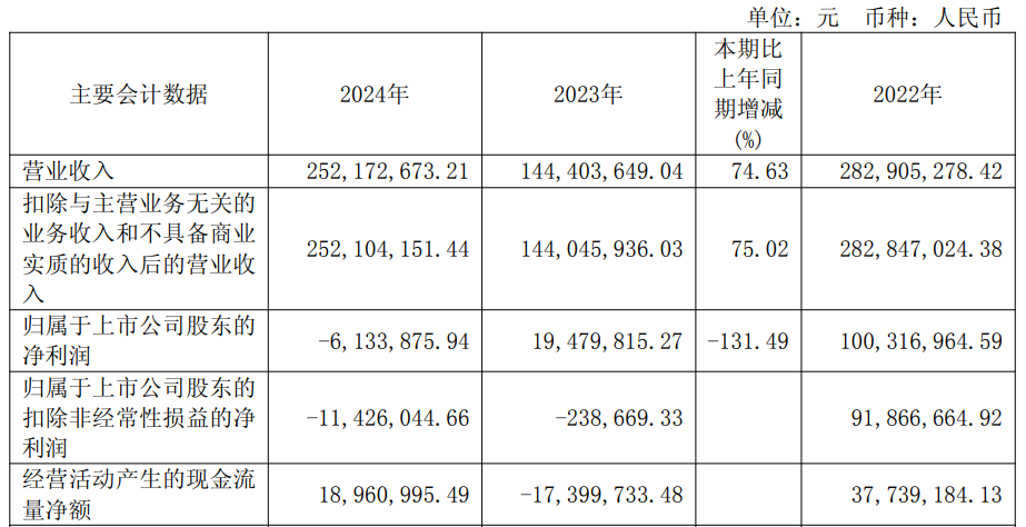 源杰科技去年转亏 2022上市募15亿国泰海通保荐