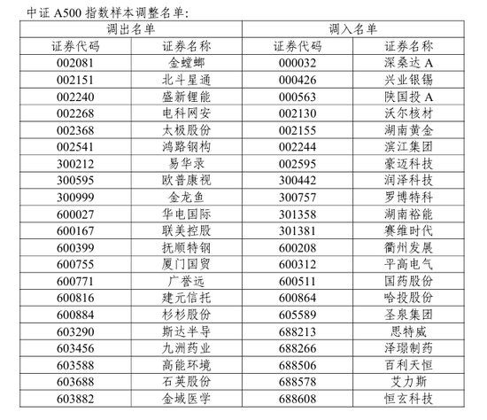 A股重要调整！开盘前必读