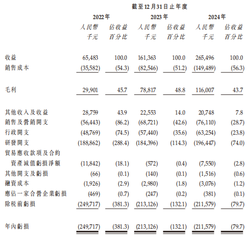 新股前瞻|盈利拐点遥遥无期，驭势科技何以撑起73亿元估值？