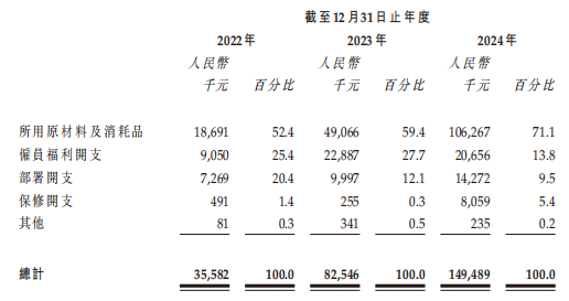 新股前瞻|盈利拐点遥遥无期，驭势科技何以撑起73亿元估值？