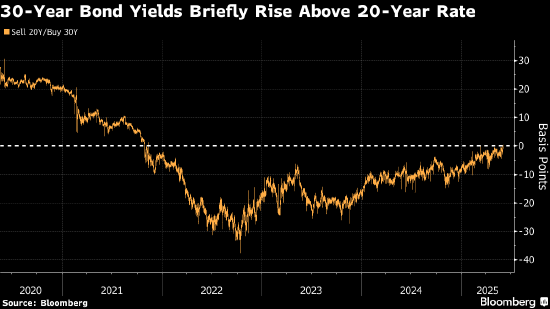 20年期美债收益率罕见跌破30年期 长期债券继续承压