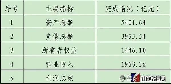 山西一煤炭集团，营收和利润跌回五年前