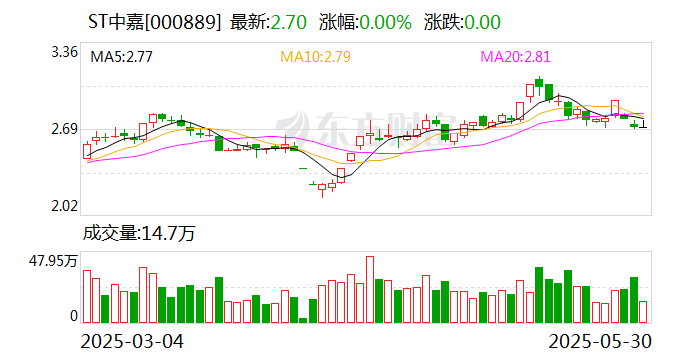 ST中嘉：撤销其他风险警示 证券简称变更为“中嘉博创”
