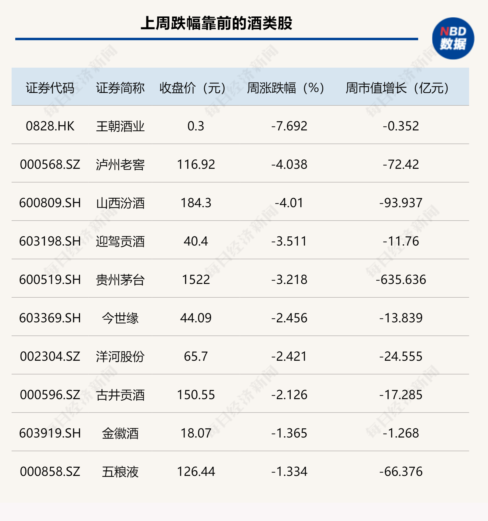“跷跷板效应”再现!白酒指数周线三连跌,啤酒股却一直“涨不停”