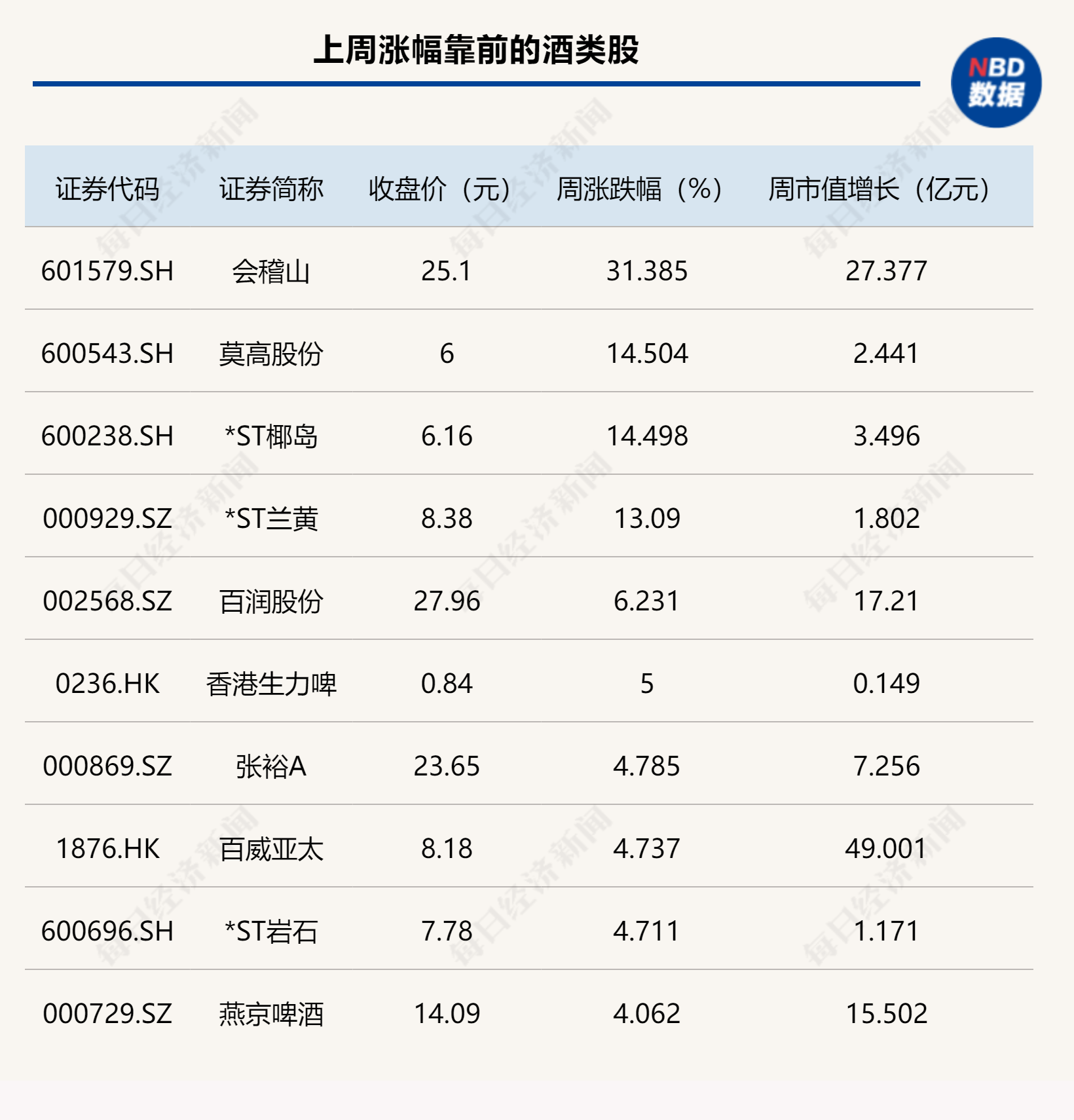 “跷跷板效应”再现!白酒指数周线三连跌,啤酒股却一直“涨不停”