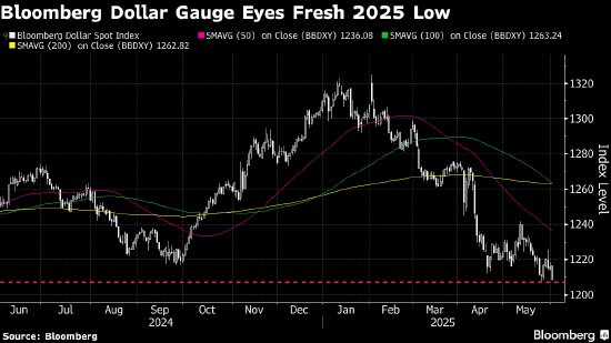 纽约汇市:美元空头回归 贸易风险升温推动日元走高