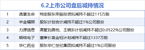 6月2日增减持汇总：海南发展增持 透景生命等5股减持（表）
