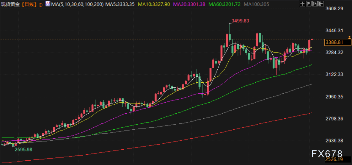 6月3日财经早餐：避险情绪回升，金价触及逾三周最高，供应担忧支撑油价攀升近4%
