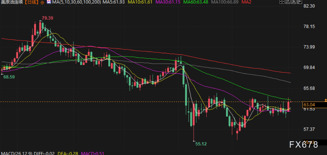 6月3日财经早餐：避险情绪回升，金价触及逾三周最高，供应担忧支撑油价攀升近4%