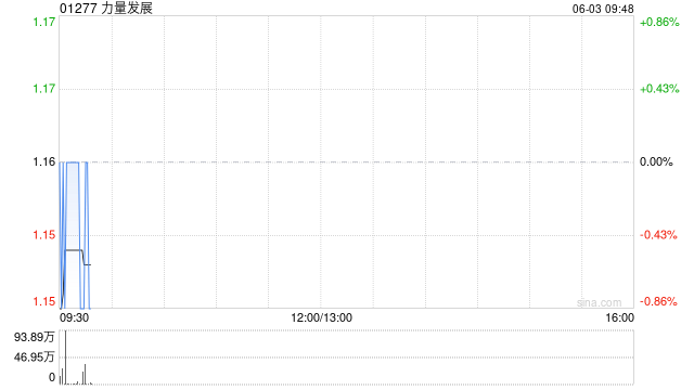 力量发展将于6月13日派发第一期末期股息每股0.015港元