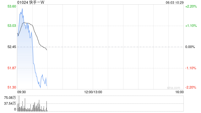 快手-W于6月2日斥资3.12亿港元回购600万股