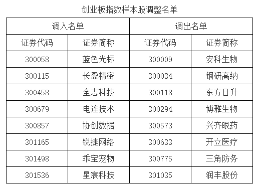 A股重要指数调整，即将生效！（附名单）