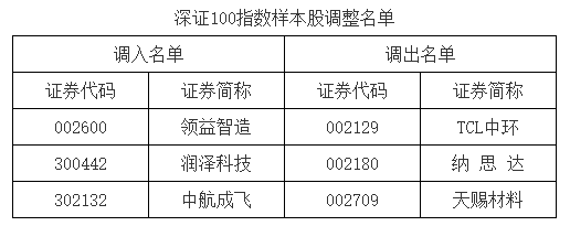 A股重要指数调整，即将生效！（附名单）