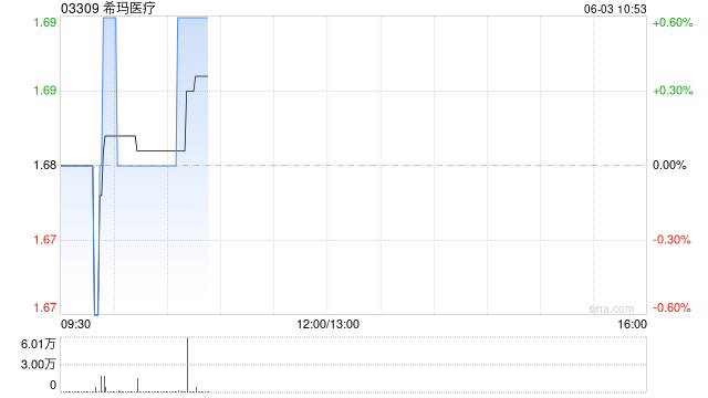 希玛医疗于6月2日斥资66.84万港元回购40万股