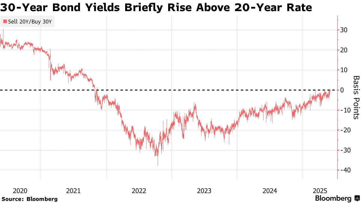 长期美债持续承压!20年期美债收益率罕见低于30年期美债收益率