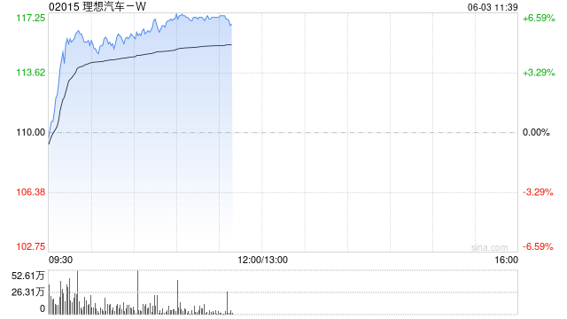 港股汽车股普涨,理想汽车涨超5%