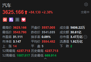 港股汽车股普涨,理想汽车涨超5%