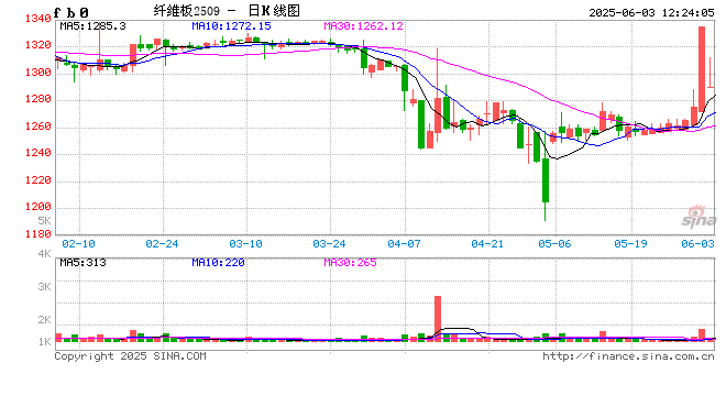 午评|国内期货主力合约涨跌互现 原油涨超2%
