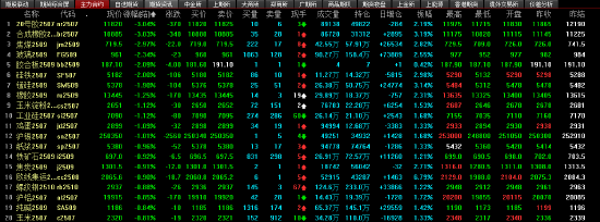 午评|国内期货主力合约涨跌互现 原油涨超2%