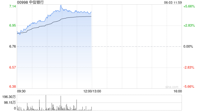港股内银股冲高 中信银行涨超4% 机构重视基金改革下银行配置新逻辑