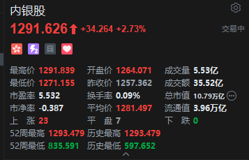 港股内银股冲高 中信银行涨超4% 机构重视基金改革下银行配置新逻辑