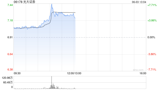中资券商股早盘普涨 光大证券涨逾5%华泰证券涨逾4%