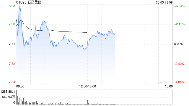 建银国际：升石药集团目标价至6.5港元 维持“中性”评级