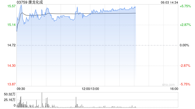 康龙化成午后涨超4% 境外子公司康龙英国拟出资参与境外股权投资基金