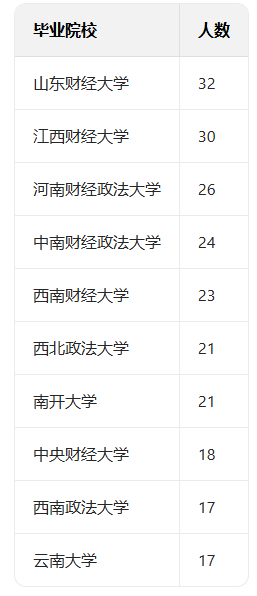 国家金融监管局今年录用,最多学校,却是这两所普通高校!