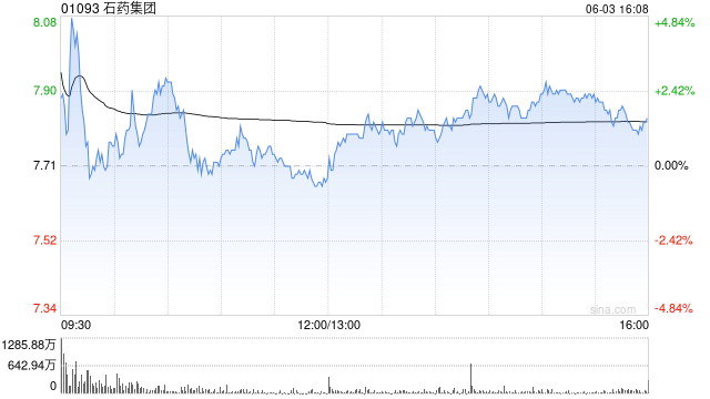 富瑞：降石药集团评级至“跑输大市” 目标价升至5港元