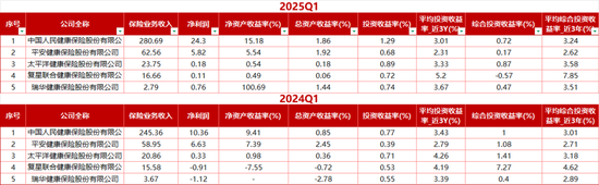 解密五大健康险企别样江湖！人保健康一枝独秀 各保司业务分化显著