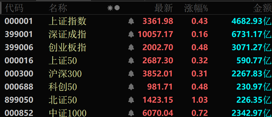 一天内,94亿元主力资金爆买,这个板块批量封板涨停!