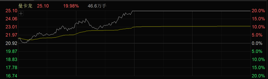 一天内,94亿元主力资金爆买,这个板块批量封板涨停!