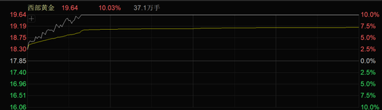 一天内,94亿元主力资金爆买,这个板块批量封板涨停!