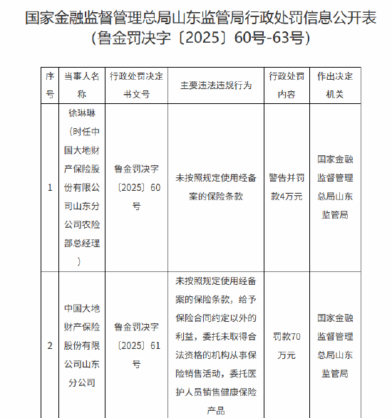 大地财险山东分公司被罚70万:未按照规定使用经备案的保险条款 给予保险合同约定以外的利益等
