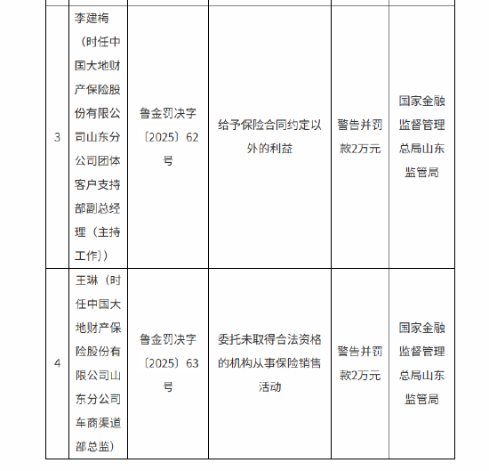 大地财险山东分公司被罚70万:未按照规定使用经备案的保险条款 给予保险合同约定以外的利益等