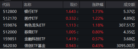 512800,叒创新纪录!银行股再现批量新高!“吃药”行情回归,主力资金爆买,国内首只药ETF火热发行中