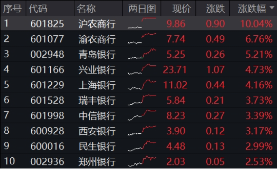 512800,叒创新纪录!银行股再现批量新高!“吃药”行情回归,主力资金爆买,国内首只药ETF火热发行中