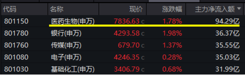 512800,叒创新纪录!银行股再现批量新高!“吃药”行情回归,主力资金爆买,国内首只药ETF火热发行中