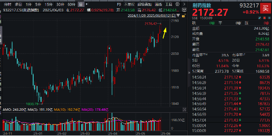 512800,叒创新纪录!银行股再现批量新高!“吃药”行情回归,主力资金爆买,国内首只药ETF火热发行中