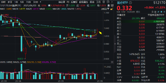 512800,叒创新纪录!银行股再现批量新高!“吃药”行情回归,主力资金爆买,国内首只药ETF火热发行中