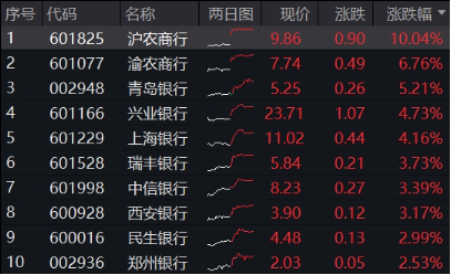 又见银行股涨停!512800涨近2%再探新高,原因找到