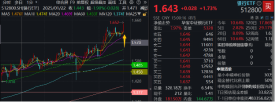 又见银行股涨停!512800涨近2%再探新高,原因找到