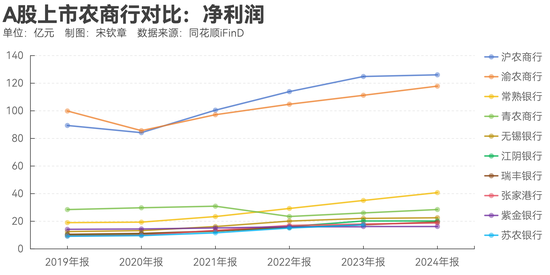 指数调仓效应？沪农商行、渝农商行股价大涨 多家银行回应股价上涨原因