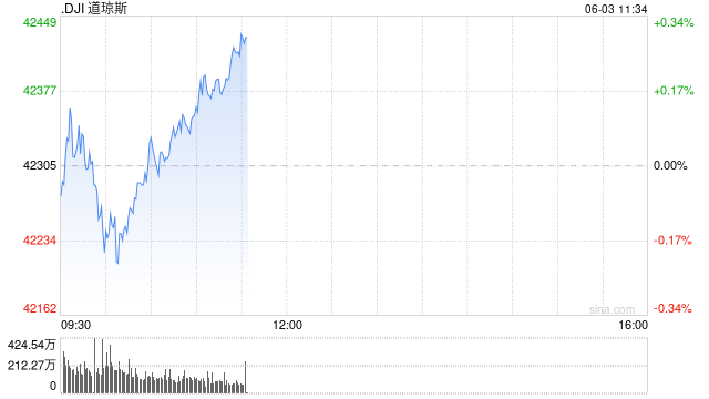 早盘:美股涨跌不一 纳指上涨0.4%