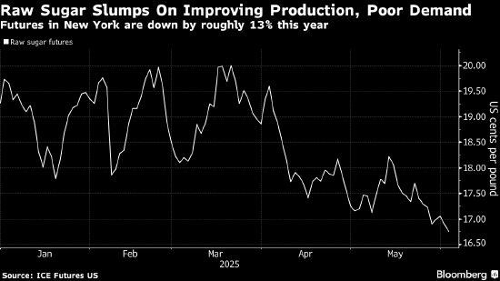 原糖触及四年低点后企稳 印度作物前景施压